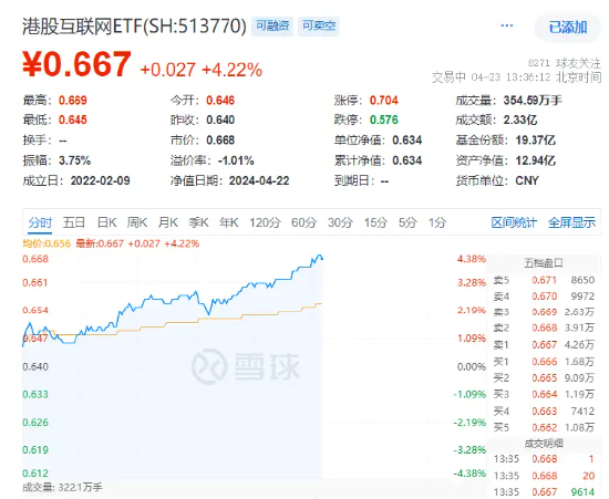 腾讯控股2日涨逾9%，重站上330港元，港股互联网ETF（513770）午后继续攀升涨超4%！